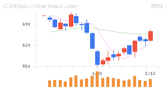 東京電力ホールディングス(9501)の日足チャート