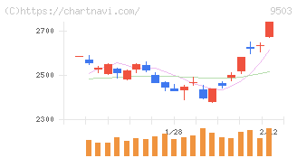 関西電力(9503)の日足チャート