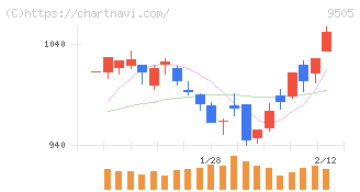 北陸電力(9505)の日足チャート