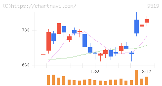 レノバ(9519)の日足チャート
