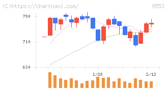 マイクロアド(9553)の日足チャート