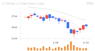 ＩＮＴＬＯＯＰ(9556)の日足チャート