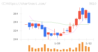 ウィルソン・ラーニング　ワールドワイド(9610)の日足チャート