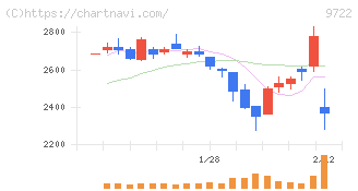 藤田観光(9722)の日足チャート