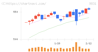 ヤマダホールディングス(9831)の日足チャート