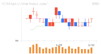 ＭＲＫホールディングス(9980)の日足チャート