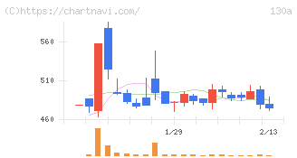 Ｖｅｒｉｔａｓ　Ｉｎ　Ｓｉｌｉｃｏ(130A)の日足チャート
