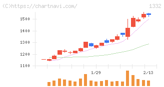 ニッスイ(1332)の日足チャート