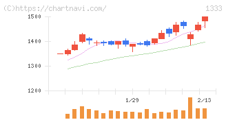 マルハニチロ(1333)の日足チャート