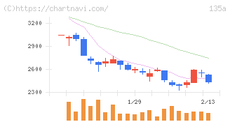 ＶＲＡＩＮ　Ｓｏｌｕｔｉｏｎ(135A)の日足チャート