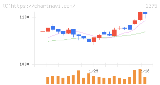 ユキグニファクトリー(1375)の日足チャート