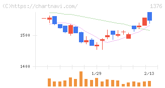 カネコ種苗(1376)の日足チャート