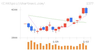 サカタのタネ(1377)の日足チャート