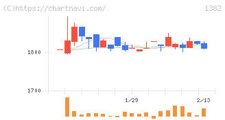 ホーブ(1382)の日足チャート