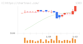 ベルグアース(1383)の日足チャート
