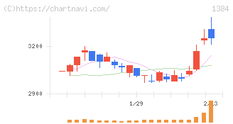 ホクリヨウ(1384)の日足チャート