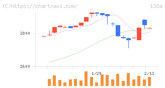 光フードサービス(138A)の日足チャート