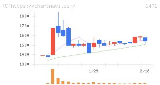 エムビーエス(1401)の日足チャート