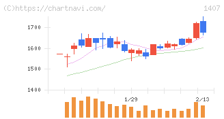 ウエストホールディングス(1407)の日足チャート