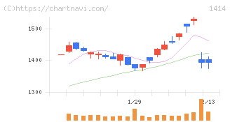 ショーボンドホールディングス(1414)の日足チャート