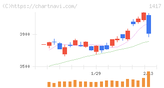 ミライト・ワン(1417)の日足チャート