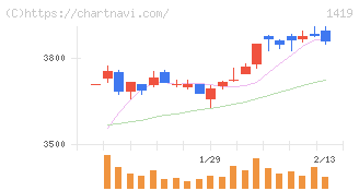 タマホーム(1419)の日足チャート