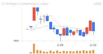 日本アクア(1429)の日足チャート