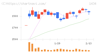 ＪＥＳＣＯホールディングス(1434)の日足チャート