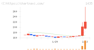 ｒｏｂｏｔ　ｈｏｍｅ(1435)の日足チャート