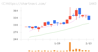 技研ホールディングス(1443)の日足チャート