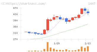 ＳＡＡＦホールディングス(1447)の日足チャート