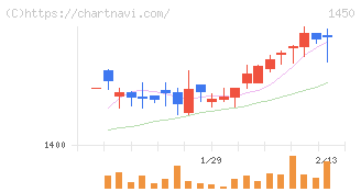 ＴＡＮＡＫＥＮ(1450)の日足チャート