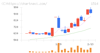 住石ホールディングス(1514)の日足チャート