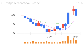 カウリス(153A)の日足チャート