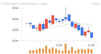 情報戦略テクノロジー(155A)の日足チャート