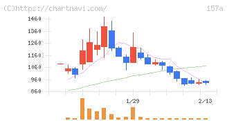 グリーンモンスター(157A)の日足チャート