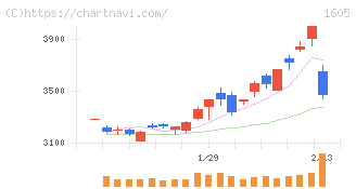 ＩＮＰＥＸ(1605)の日足チャート