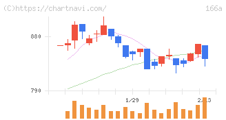 タスキホールディングス(166A)の日足チャート
