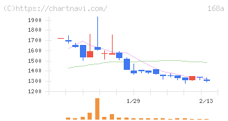 イタミアート(168A)の日足チャート