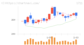 ＳＤＳホールディングス(1711)の日足チャート