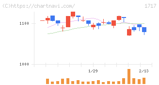 明豊ファシリティワークス(1717)の日足チャート