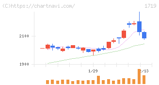 安藤ハザマ(1719)の日足チャート