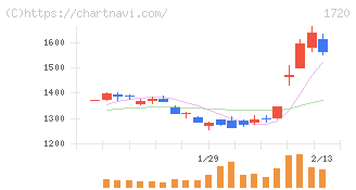 東急建設(1720)の日足チャート