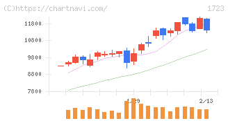 日本電技(1723)の日足チャート