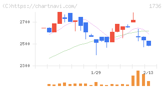オーテック(1736)の日足チャート