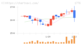 三井住建道路(1776)の日足チャート