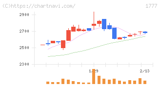 川崎設備工業(1777)の日足チャート