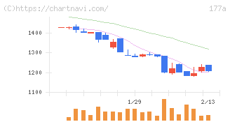 コージンバイオ(177A)の日足チャート