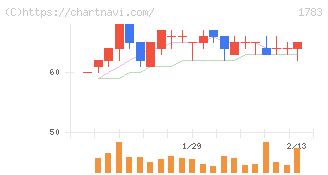 ｆａｎｔａｓｉｓｔａ(1783)の日足チャート