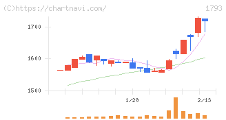 大本組(1793)の日足チャート